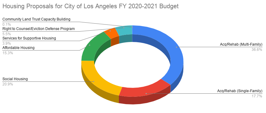 A graph of Los Angeles city's housing budget proposal