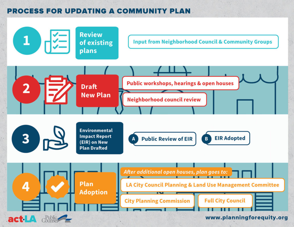 Process for updating a community plan image